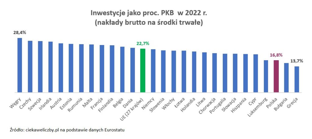 Inwestycje Kraje Ciekaweliczby Pl