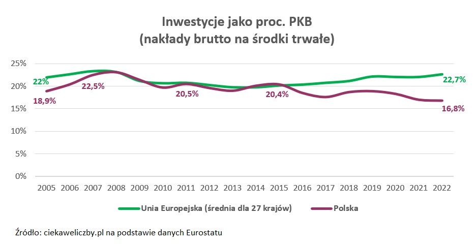 Jak zmieniał się poziom inwestycji w Polsce?