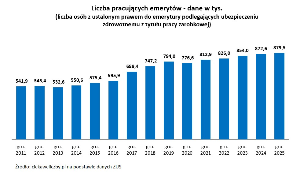 Ilu emerytów pracuje?