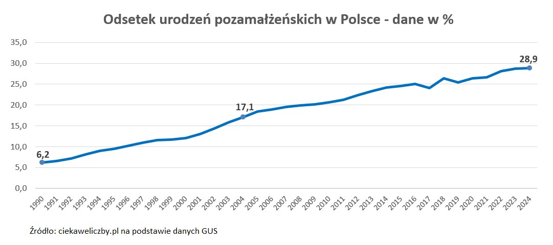 Ile dzieci rodzi się w Polsce ze związków pozamałżeńskich?